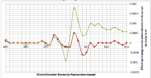 De bijdrage van de Bijlandse Waard aan dit maximum bedraagt minder dan 1 mm (0,8 mm). 5.1.1 Inrichtingsvarianten Figuur 5.