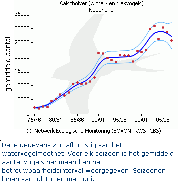 BIJLAGE 1 Vogeldata Natura 2000-gebied Eemmeer & Gooimeer Zuidoever (77) Onderstaande telgegevens zijn gegenereerd door Netwerk Ecologisch Monitoring (SOVON, RWS, CBS) en verkregen via www.sovon.nl.