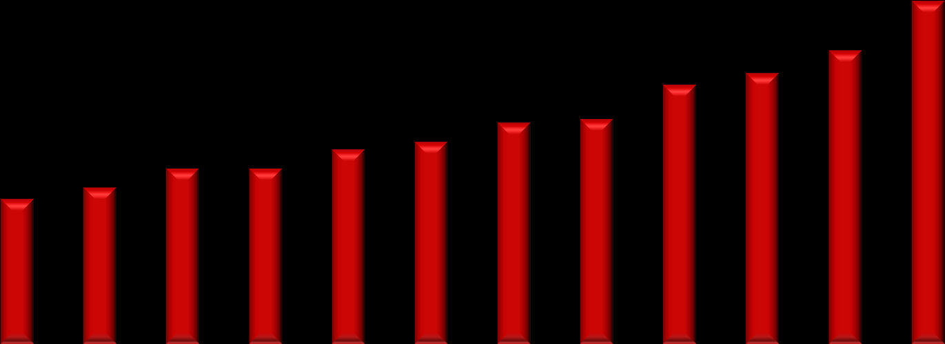 Loonsomfactoren 2012 2 1,9 1,8 1,68 1,71 1,77 1,6