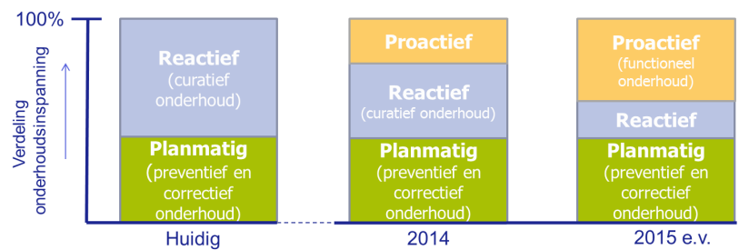 Doelstelling: van reactief naar proactief Lees: een storing