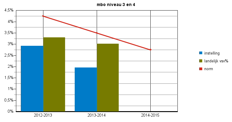 Convenantjaar 2013-2014 voorlopige cijfers pagina: 4 Tabel 2: nieuwe vsv ers naar norm categorie 2012-2013 2013-2014 2014-2015 vsv% vsv% vsv% vsv% vsv% vsv% norm categorie instelling vsv% norm