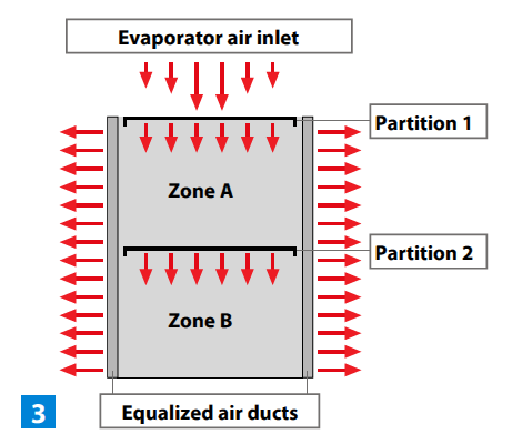 4 Kast met gelaagde lucht temperatuur gedistribueerd door conventionele luchtkanalen Polin kast met luchttemperatuur gelijkmatig verdeeld door de gelijkmakende luchtleidingen.