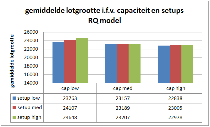 Hoofdstuk 5. Simulatieresultaten 50 5.1.2 Gemiddelde lotgrootte In het RQ model is de gemiddelde lotgrootte van elk artikel de economische lotgrootte.