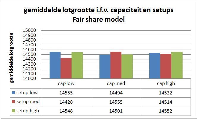 Hoofdstuk 5. Simulatieresultaten 51 We voeren nu hetzelfde experiment uit voor het fair share model. Uit onderstaande tabel blijkt dat de gemiddelde lotgrootte nu een stuk lager ligt.