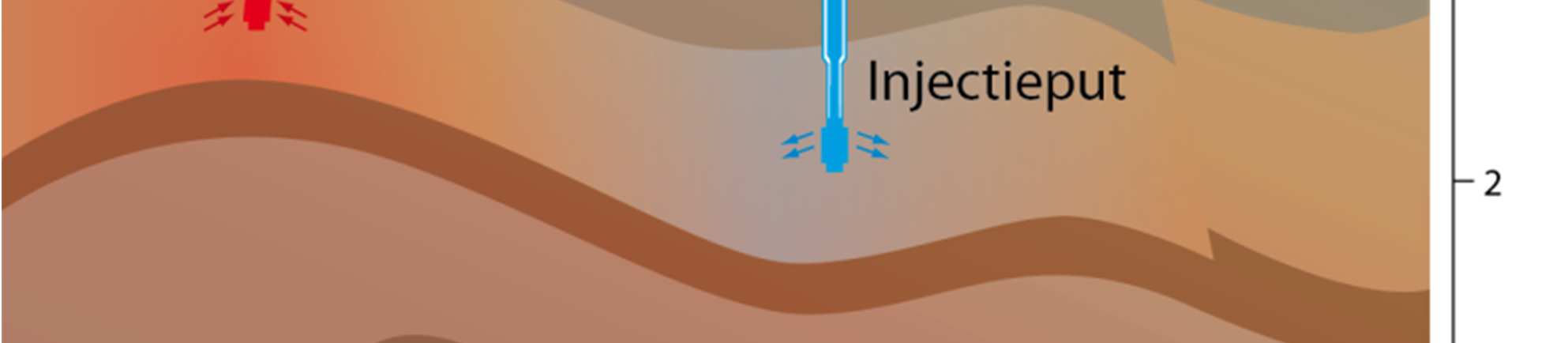 TNO-rapport 8 / 143 4 Het principe van aardwarmte Om aardwarmte te benutten wordt warm water uit een watervoerend gesteente, of laagpakket, in de ondergrond opgepompt.