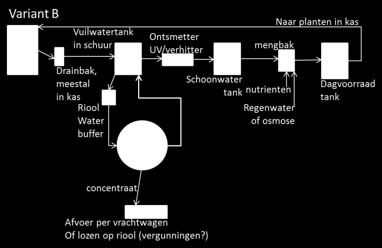 TNO-rapport TNO-060-UT-2012-01534 15 / 27 Gekozen is om voor het onderzoek de pilotinstallatie aan te sluiten op de retour komende drainwaterstroom (variant B). Dit creëert een veilige testsituatie.