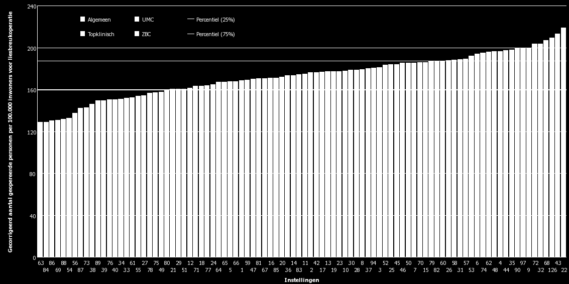 Figuur 80. Praktijkvariatie liesbreuk op instellingsniveau (aantal geopereerde personen per 100.000 verzekerden) in 2010 11.1.6.