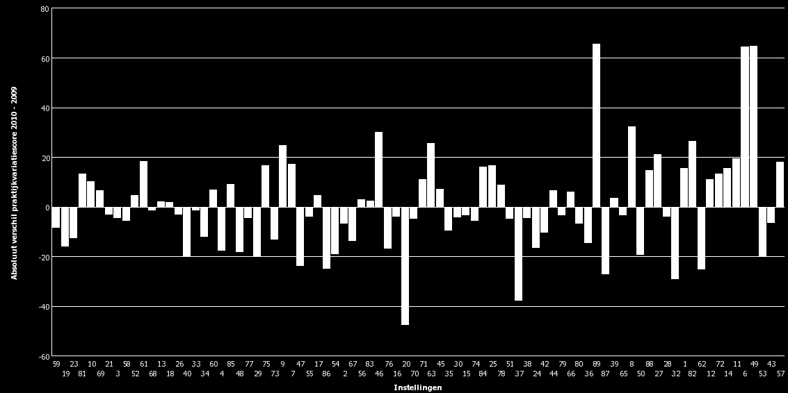 A. Praktijkvariatiescore 2010 B. Absoluut verschil praktijkvariatiescore 2010-2009 C. Praktijkvariatiescore 2009 Figuur 28 A t/m C.