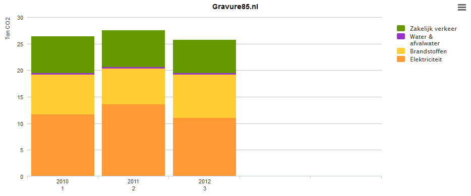 Gravure 85 VOF Omdat Gravure85 in 2010 al groene stroom had, is ervoor gekozen om de energiebesparing en CO2 besparing van Gravure 85 zichtbaar te maken door uit te gaan van Grijze stroom.