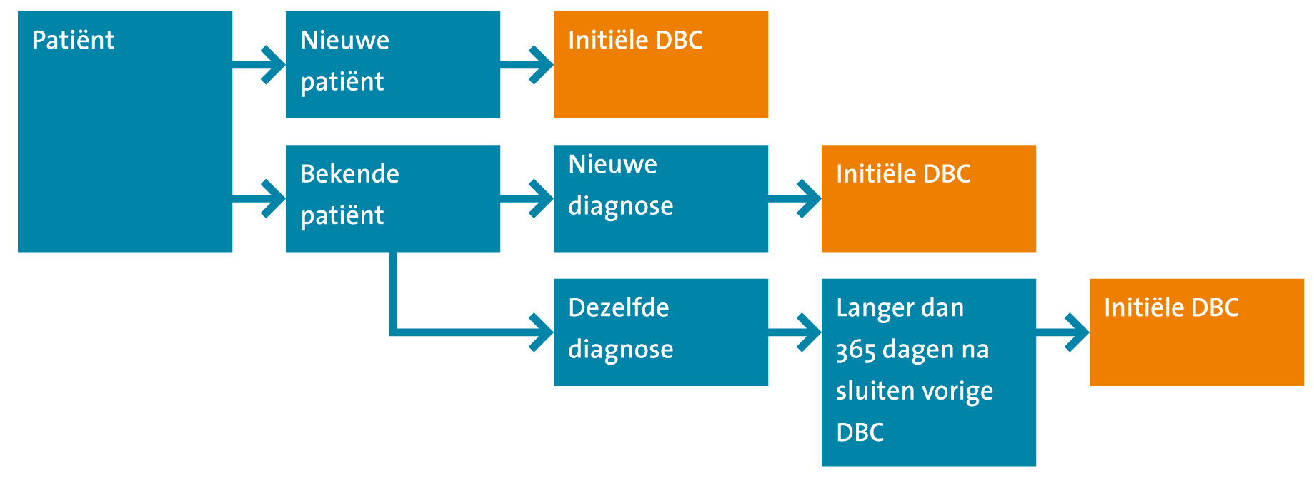 Samenvatting Figuur 2.2 Situaties waarin een initiële DBC moet worden geopend 2.3.