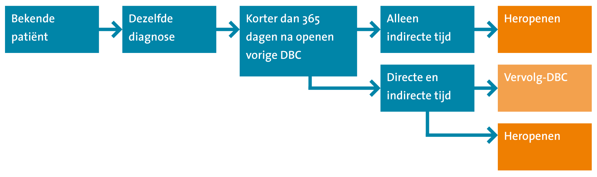 deze situatie heropent de hoofdbehandelaar de DBC om de indirecte tijd te kunnen registreren.