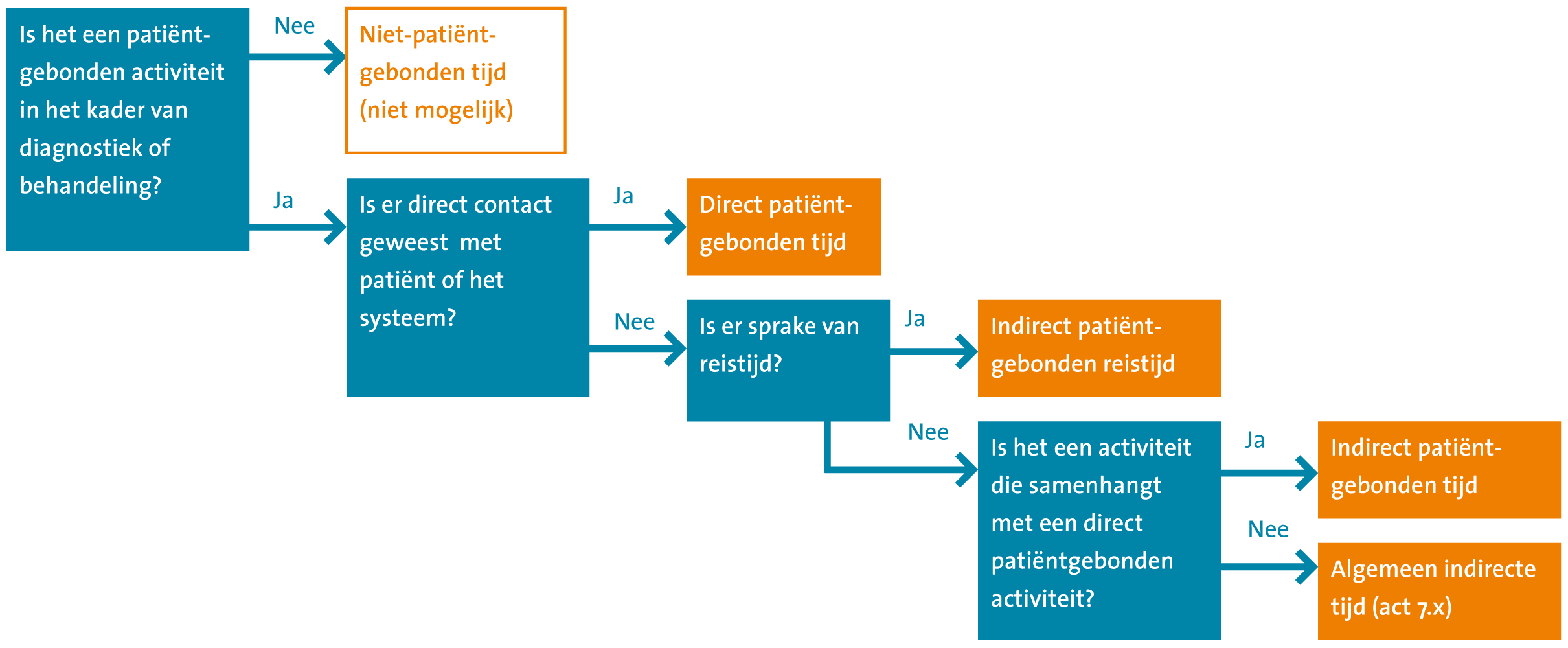 Uitzondering: algemeen indirecte tijd Ook kan er sprake zijn van algemeen indirecte tijd: deze tijd is wel patiëntgebonden, maar geen betrekking heeft op de uitvoering van een directe