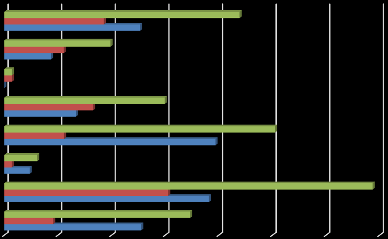 Als we dit bekijken per regio in Vlaanderen en Brussel, rekening houdend met het type opvang, komen we tot volgend beeld: Figuur 9: Asielzoekers in het opvangnetwerk op 31/10/2015 naar regio en