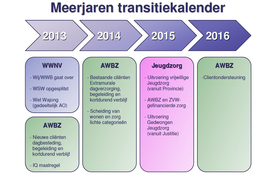 Deel 6 Drie transities Naast de introductie van de Wwnv staan voor de komende jaren nog enkele andere grotere verandering/decentralisaties te wachten.