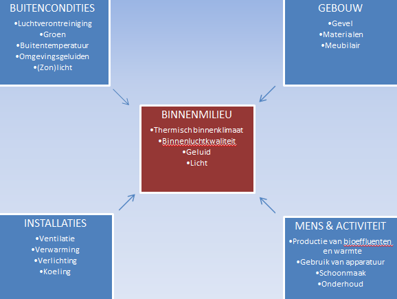 Beïnvloeders binnenmilieu Het onderstaande schema geeft een overzicht van de diverse factoren die het binnenmilieu beïnvloeden zoals buitencondities, het gebouw, installaties en mens & activiteit.