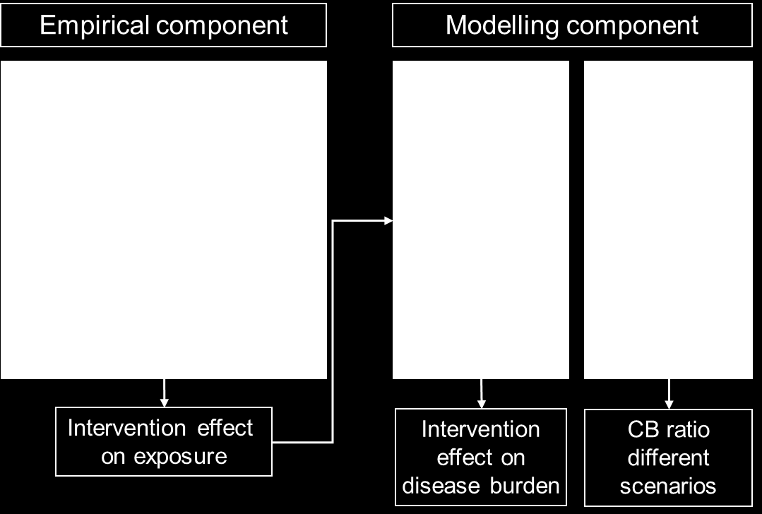 5 Model voor interventiestudies Meten van blootstelling gevolgd door (statistisch)