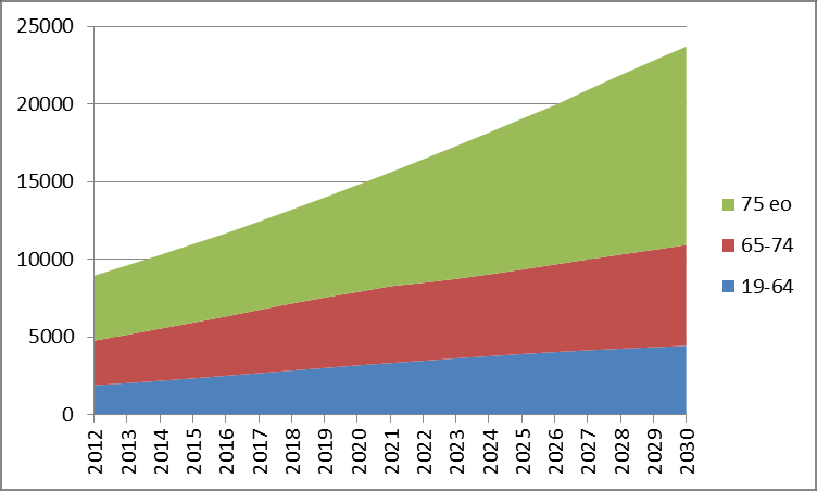 TNO-rapport TNO/LS 2013 R11019 24 / 44 In grafiek 22 zijn prognoses van de prevalentie van CVA weergegeven op basis van de demografische ontwikkelingen tussen 2012-2030 (links) en inclusief