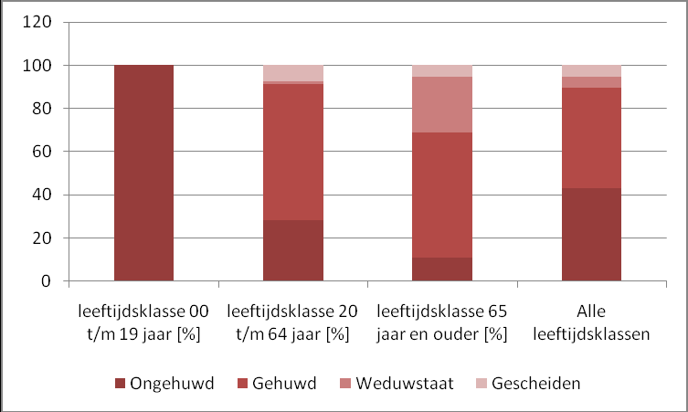 E. Bevolking naar burgerlijke staat Sociaal Informatiesysteem Gelderland (%) 2008 Gemeente Ermelo Ongehuwd Gehuwd Weduwstaat Gescheiden Totaal leeftijdsklasse 00 t/m 100 0 0 0 100 19 jaar (%)