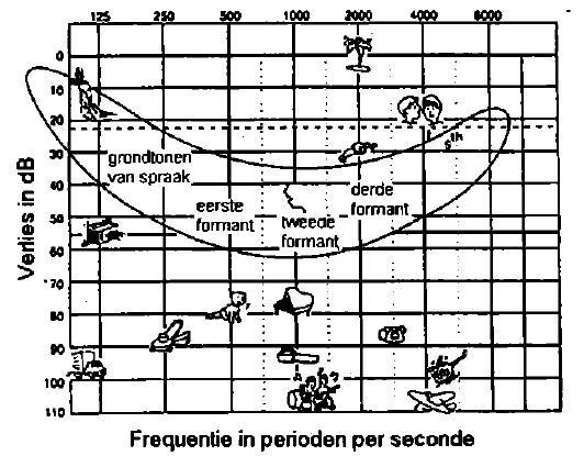 Het ontstaan van schade Schade in het gehoor kan op vele manieren ontstaan. Door te veel en te hard luisteren van muziek, of doordat je een bepaald muziek instrument bespeelt.