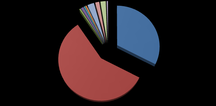 4. Heeft de koopzondag e positief effect op uw omzet? Gesteg Gelijk geblev Gedaald n.v.t. Ge antwoord Weet het niet 3% 2% 30% 36% 3% 26% 5.