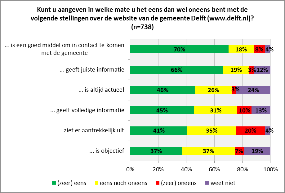Website Delft.nl Vrijwel alle respondenten kennen de website van de gemeente Delft: www.delft.nl (93%). Aan de respondenten die de website kennen, is gevraagd of zij deze ook wel eens bezoeken.