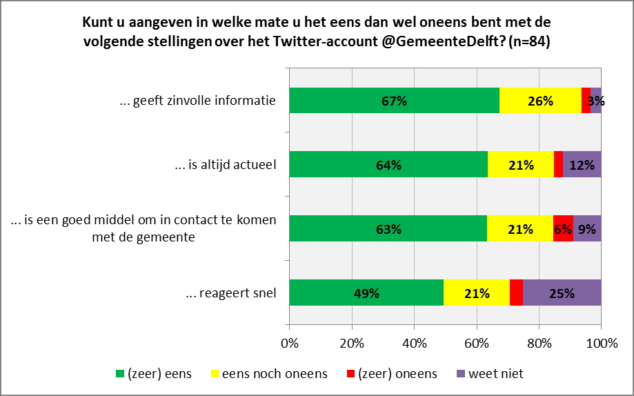 Twitter-account De vragen over het Twitter-account van de gemeente zijn enkel gesteld aan de respondenten die Twitter gebruiken (n=381).