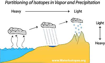 Zuurstofisotopen, water Fractioneren= veranderen van