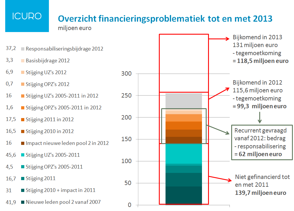 In het volgende hoofdstuk wordt uiteengezet waarom het nieuwe financieringssysteem diende