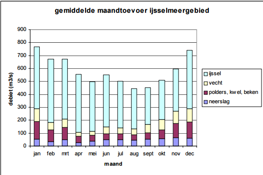 Bron: Afvoerverdeling Rijntakken, TU Delft F) Boeren begroeiing gebruiken meer water uit de rivier in de zomer.
