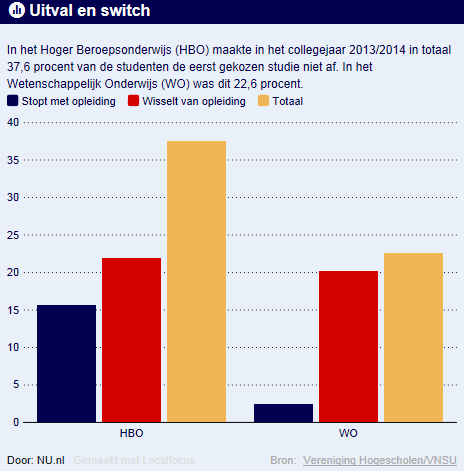 Aankomend studenten baseren hun keuze op weinig