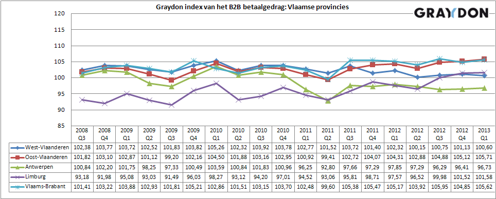 Tijdens het vierde kwartaal van 2012 betaalden de bedrijven met zetel binnen het Vlaamse Gewest hun facturen in 67,94% van de gevallen binnen de afgesproken vervaltermijn.