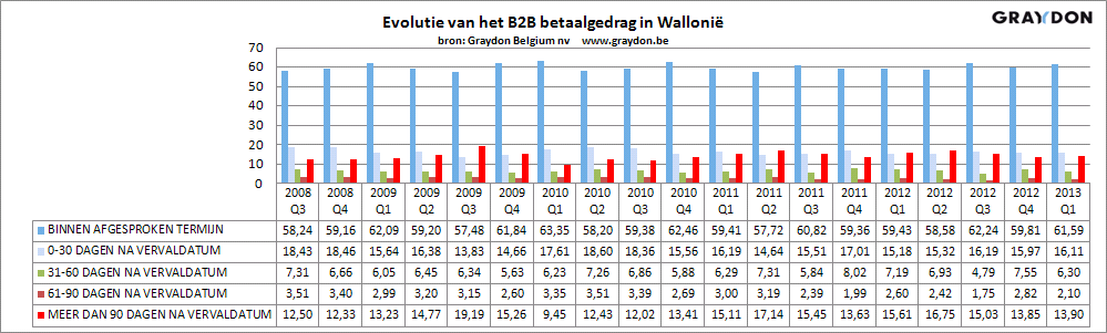 WAALS GEWEST In Wallonië stijgt het aantal correct betaalde facturen van 59,81% naar 61,59%, alsook die facturen die slechts iets te laat worden betaald (van 15,97% naar 16,11%) terwijl het aantal