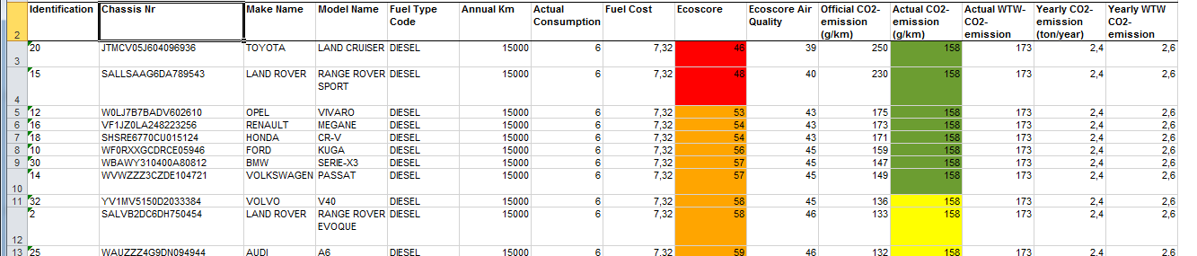 Aankoop- en afvoerplan 1 ste beoordeling van het wagenpark Ecoscore < 50 Leeftijd > 10 jaar Kilometerstand > 140.