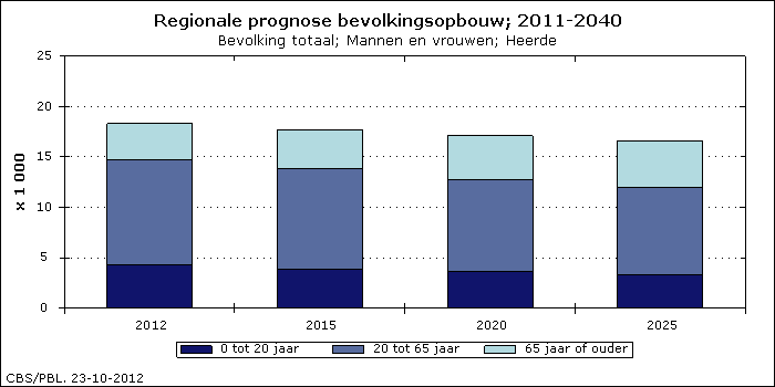 Demografie Bevolking gemeente Heerde: afname Dubbele vergrijzing, Grijze druk