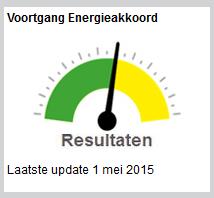 Doelstellingen duurzame energie in