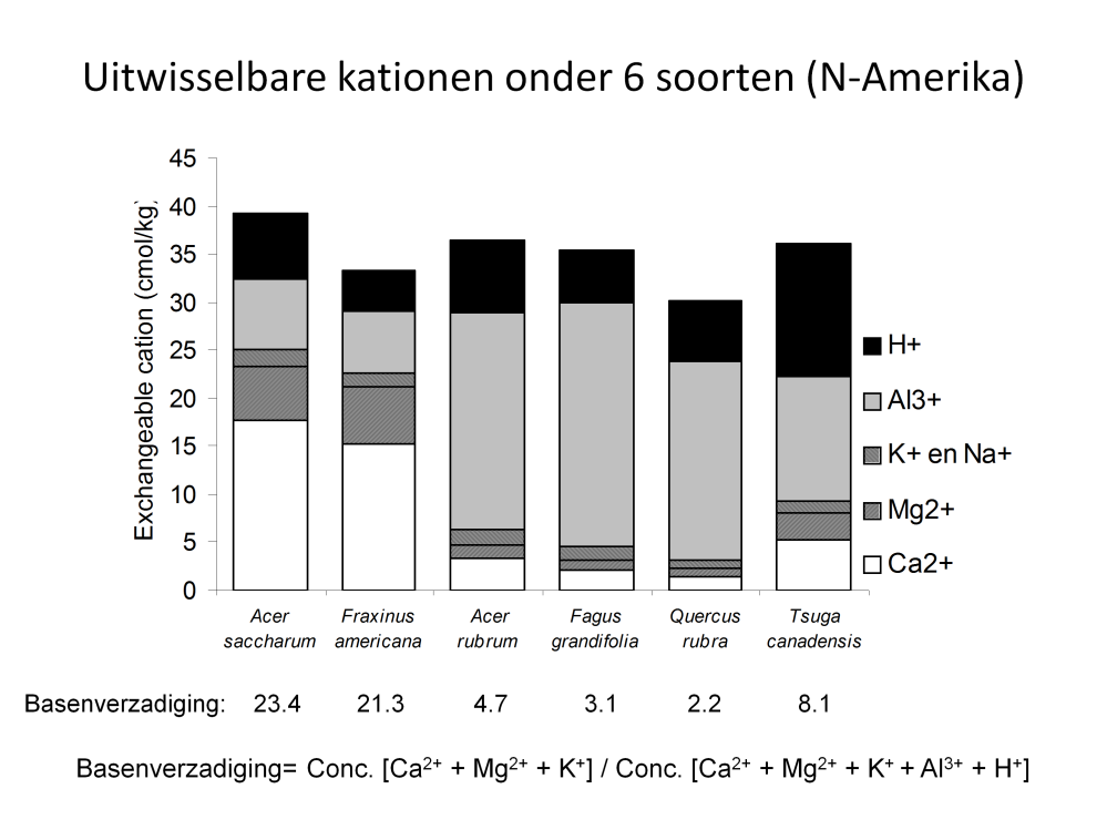 Een aantal soorten op een rij (Noord Amerika), waarin de