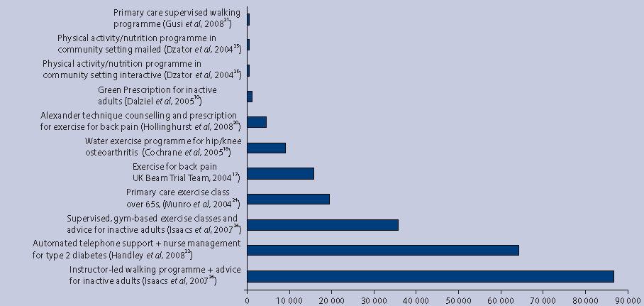 Overview van interventies voor lichaamsbeweging Meestal (maar niet