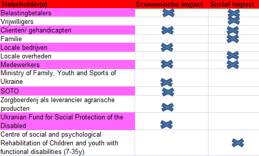 De volgende stakeholders zijn geclassificeerd als key-stakeholders : Tabel 11: Impact stakeholders In deze tabel is aangegeven of deze key-stakeholders van invloed zijn op de economisch of sociale