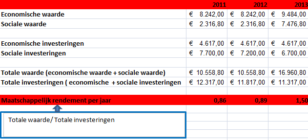 4.7. STAP 9: HET MAATSCHAPPELIJK RENDEMENT GEMETEN Maatschappelijk rendement per jaar: Tabel 18: Maatschappelijk rendement per jaar Vervolgens zal hieronder de Social Return On Investment voor de