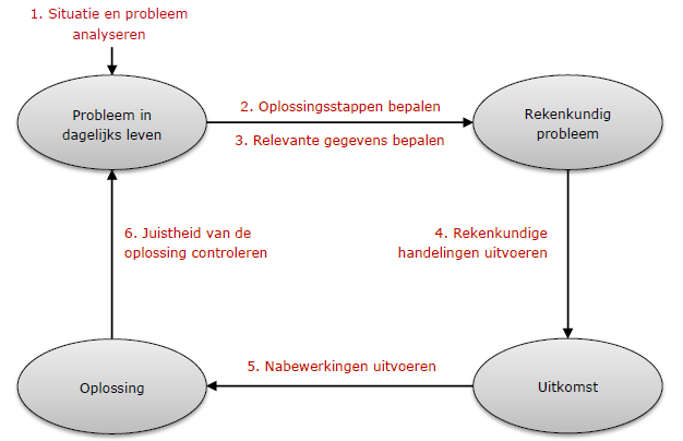 2. Hoe ziet het examen eruit? Wat voor soort vragen moet ik verwachten? Rekenmachine toegestaan? Niet toegestaan 40 % Wel toegestaan 60 % Context.