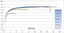 Onderzoeksresultaat Elektromotor type Asynchroon Asynchroon Asynchroon Permanent magneet Synchrone reluctantie Rendement IE0 IE2 IE3 IE4 IE4 Energieverbruik per jaar Efficiency in % t.o.v. IE0 96.