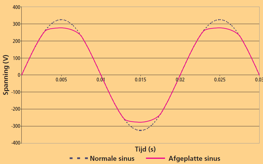 Ingangsstroom - Ingangsstroom is niet sinusvormig - Gevolg: - Dit kan er voor zorgen