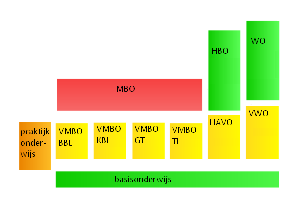 Verkort schema onderwijsniveaus