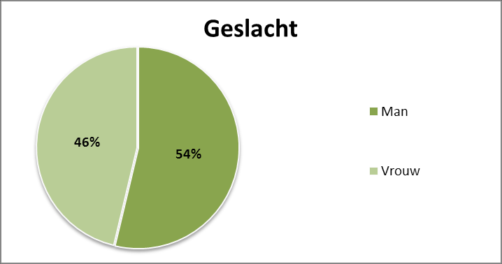 36 OPLEIDINGSRICHTING Aantal % Alfa 25 7,5 Bèta 90 26,9 Gamma 76 22,7 Medisch 117 34,9 Niet duidelijk 27 8,1 Totaal 335 100,0 Modus: Medisch VERWACHTE Aantal % GEZINSSITUATIE Alleenstaand 87 26,0