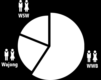 Mensen met een afstand tot de arbeidsmarkt WWB: Wsw: Wajong: 319.