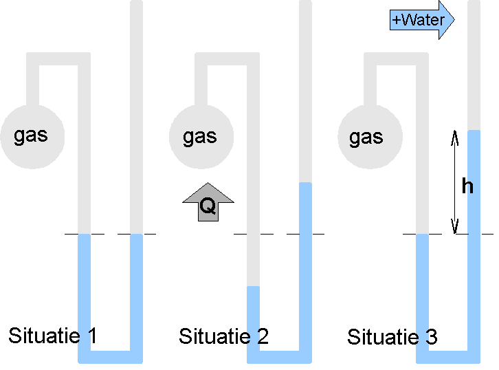 1 Doel Het bepalen van de spanningscoëfficiënt van water. 2 Theorie De druk van een gas bij constant volume varieert met de temperatuur volgens het verband van Guy- Lussac (P T ).