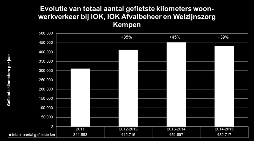Resultaten het jaarlijks aantal gefietste km s steeg van 311.