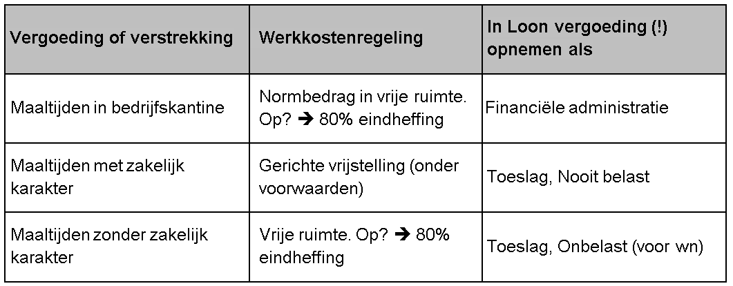 koopavonden, dienstreizen en dergelijke. Die zijn dus nooit belast. Maaltijden zonder zakelijk karakter doen wel een beroep op de vrije ruimte.