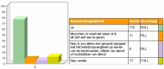 12% van de respondenten heeft het antwoord anders ingevoerd. De antwoorden die hier zijn ingevuld komen echter overeen met de bestaande antwoordmogelijkheden.