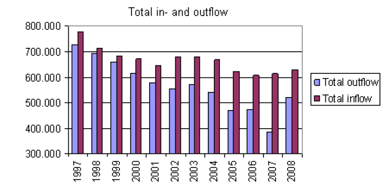 Waterverbruik de Uithof Gebruikers Jaar 2008 m³ year Total inflow (drinkwater) Total